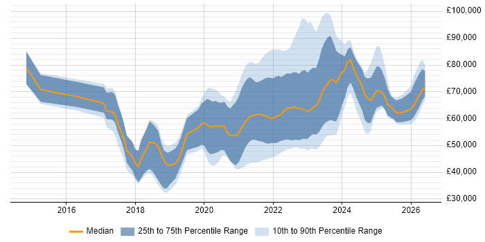 Salary distribution trend for jobs in Scotland citing Infrastructure as Code