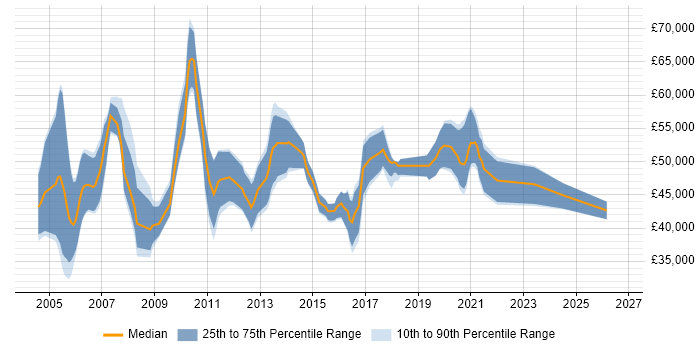 Salary distribution trend for Infrastructure Consultant job vacancies in Scotland