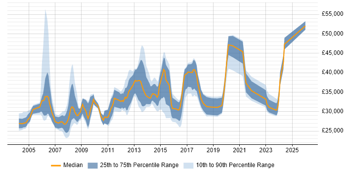 Salary distribution trend for Infrastructure Support job vacancies in Scotland