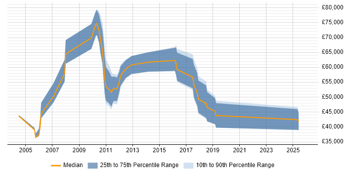 Salary distribution trend for jobs in Scotland citing Infrastructure Transformation
