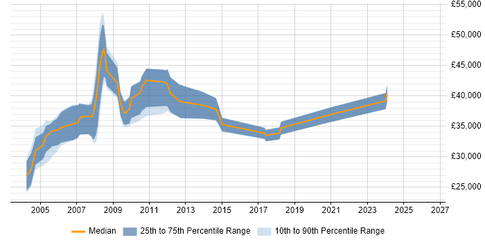 Salary distribution trend for jobs in Scotland citing Ingres