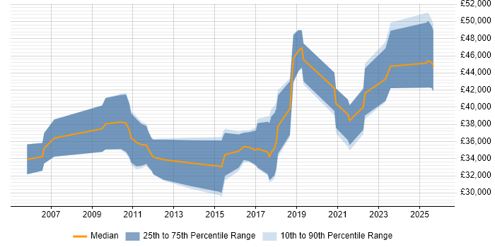 Salary distribution trend for Insight Analyst job vacancies in Scotland