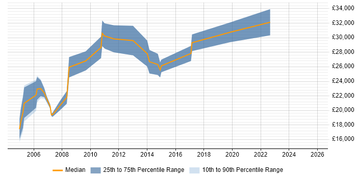 Salary distribution trend for Installations Engineer job vacancies in Scotland