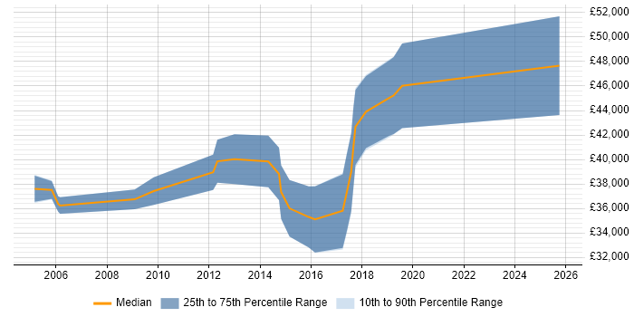 Salary distribution trend for jobs in Scotland citing Instructional Design Salary distribution trend for jobs in Scotland citing Instructional Design