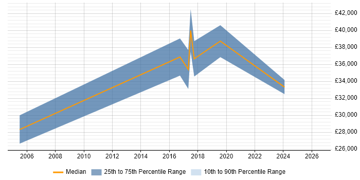 Salary distribution trend for Instructor job vacancies in Scotland