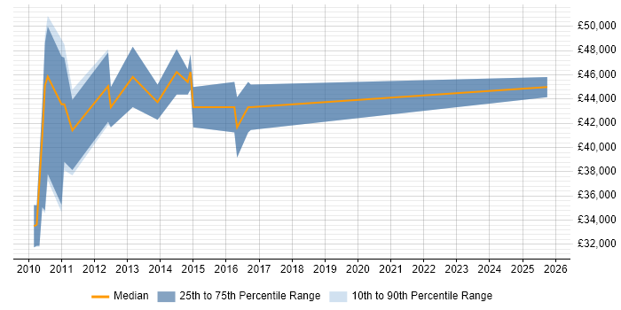 Salary distribution trend for Insurance Business Analyst job vacancies in Scotland