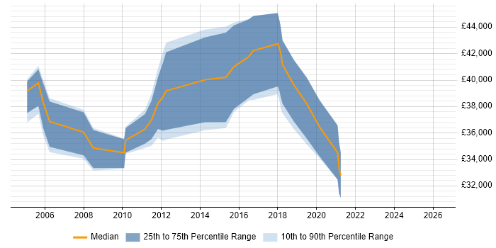 Salary distribution trend for Integration Analyst job vacancies in Scotland