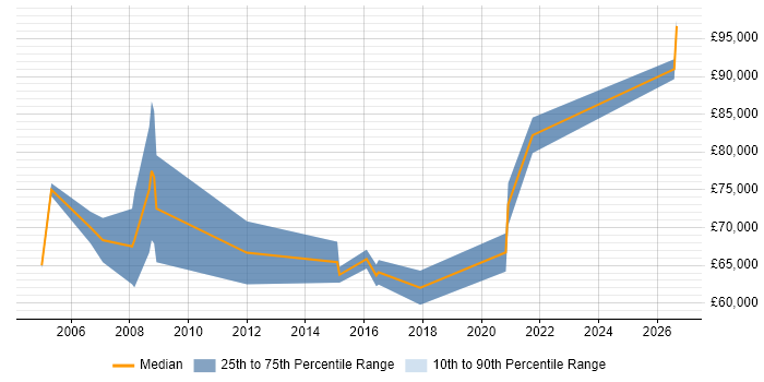 Salary distribution trend for Integration Architect job vacancies in Scotland