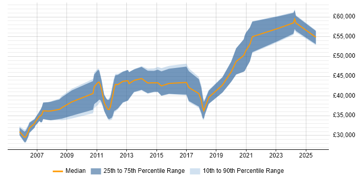 Salary distribution trend for Integration Developer job vacancies in Scotland Salary distribution trend for Integration Developer job vacancies in Scotland