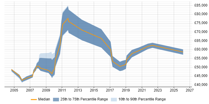 Salary distribution trend for Integration Manager job vacancies in Scotland