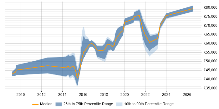 Salary distribution trend for jobs in Scotland citing Integration Patterns