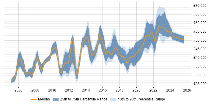 Salary distribution trend for jobs in Scotland citing Integration Testing