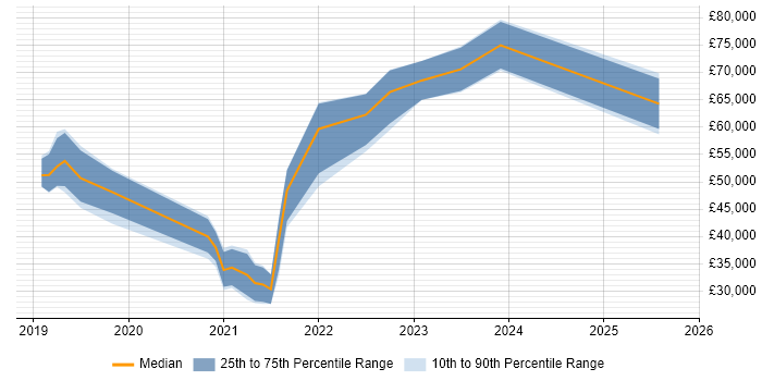 Salary distribution trend for jobs in Scotland citing Intelligent Automation Salary distribution trend for jobs in Scotland citing Intelligent Automation