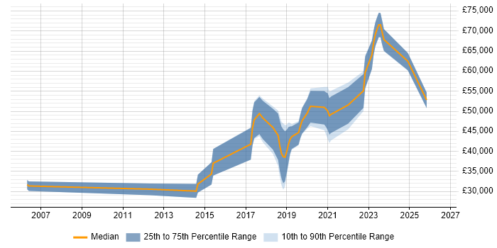 Salary distribution trend for jobs in Scotland citing IntelliJ