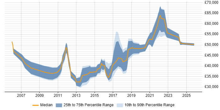 Salary distribution trend for jobs in Scotland citing Interaction Design