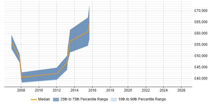 Salary distribution trend for jobs in Scotland citing Interest Rate Derivative