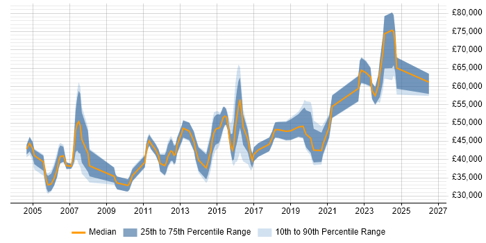 Salary distribution trend for jobs in Scotland citing Intrusion Detection