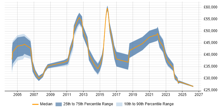 Salary distribution trend for jobs in Scotland citing Inventory Management