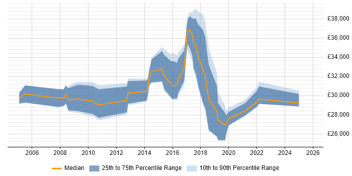 Salary distribution trend for Analyst job vacancies in Inverclyde