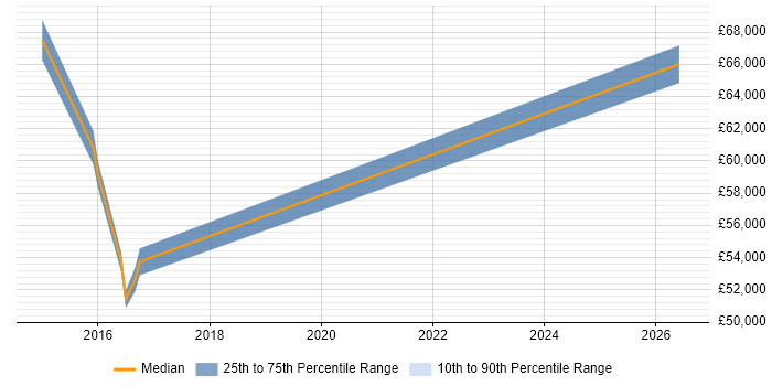 Salary distribution trend for Architect job vacancies in Inverclyde