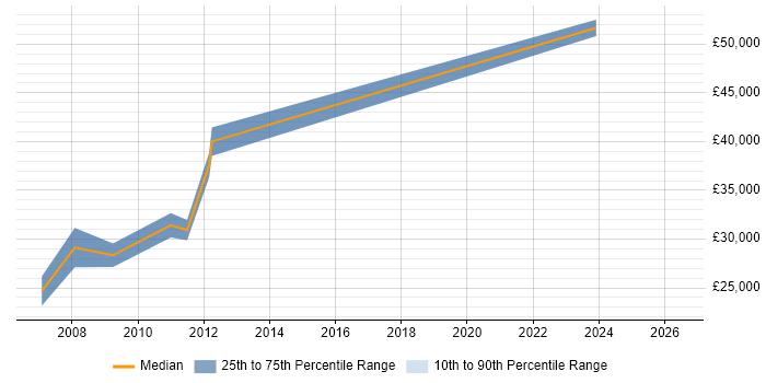 Salary distribution trend for jobs in Inverclyde citing ASP.NET