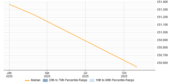 Salary distribution trend for jobs in Inverclyde citing BPSS Clearance