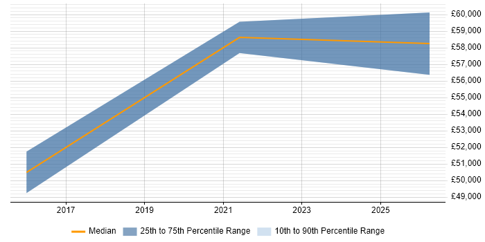 Salary distribution trend for jobs in Inverclyde citing Budgeting