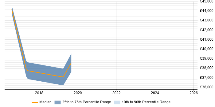 Salary distribution trend for jobs in Inverclyde citing Business Case