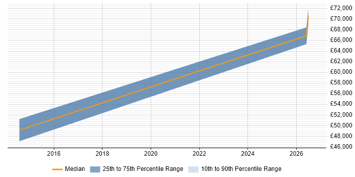 Salary distribution trend for jobs in Inverclyde citing Business Continuity