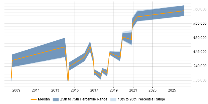 Salary distribution trend for jobs in Inverclyde citing Change Management