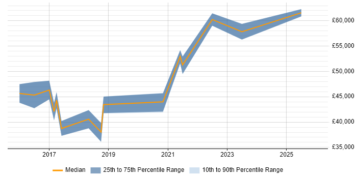 Salary distribution trend for jobs in Inverclyde citing Continuous Improvement