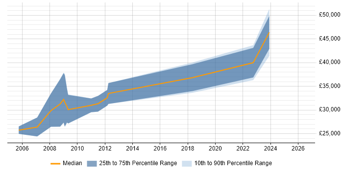 Salary distribution trend for jobs in Inverclyde citing C#