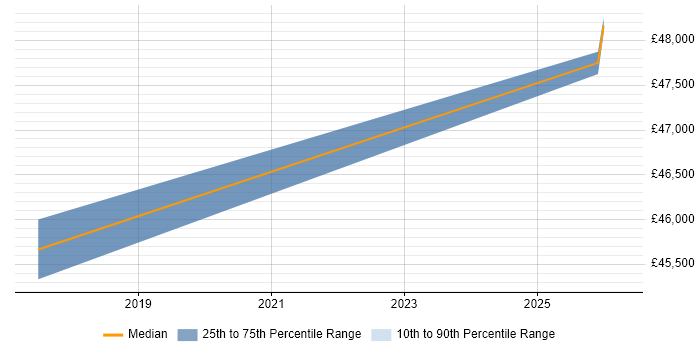 Salary distribution trend for jobs in Inverclyde citing Customer Requirements