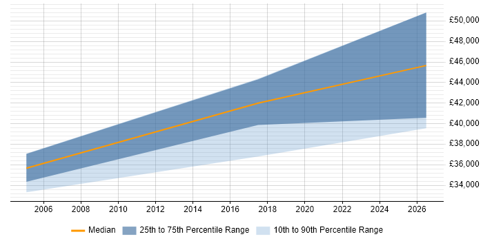 Salary distribution trend for jobs in Inverclyde citing Data Analysis