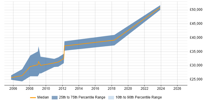 Salary distribution trend for jobs in Inverclyde citing .NET