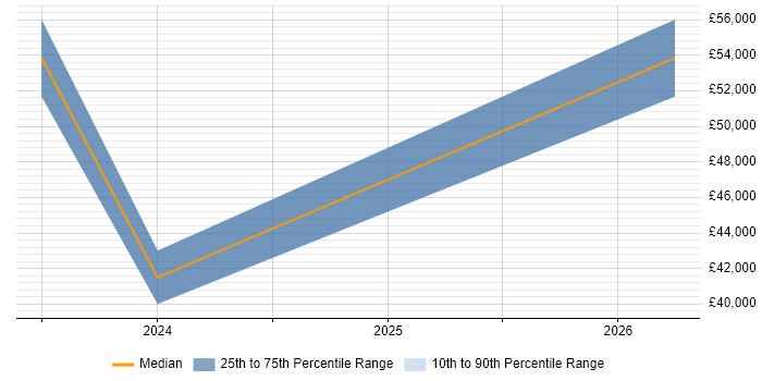 Salary distribution trend for jobs in Inverclyde citing ERP
