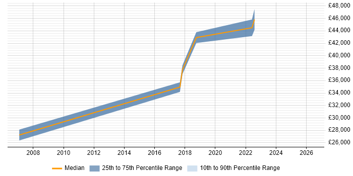 Salary distribution trend for jobs in Inverclyde citing Firewall