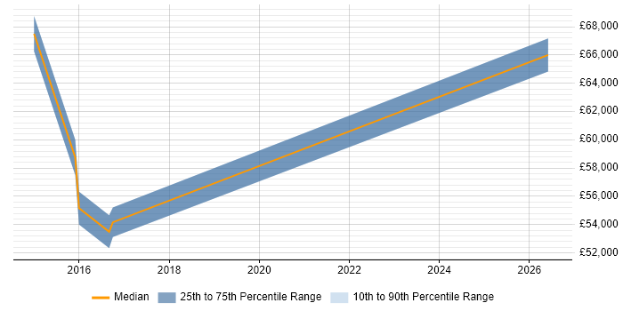 Salary distribution trend for Architect job vacancies in Gourock