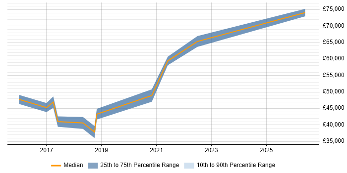 Salary distribution trend for jobs in Gourock citing Continuous Improvement