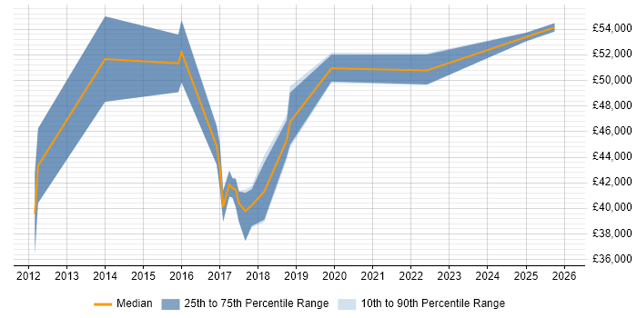 Salary distribution trend for Senior job vacancies in Gourock
