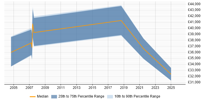 Salary distribution trend for jobs in Greenock citing Finance