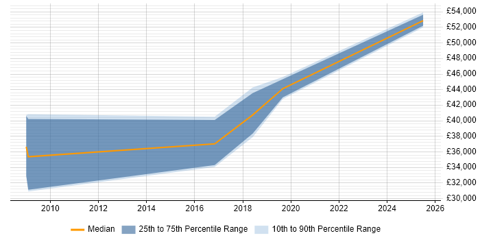 Salary distribution trend for jobs in Greenock citing PRINCE2