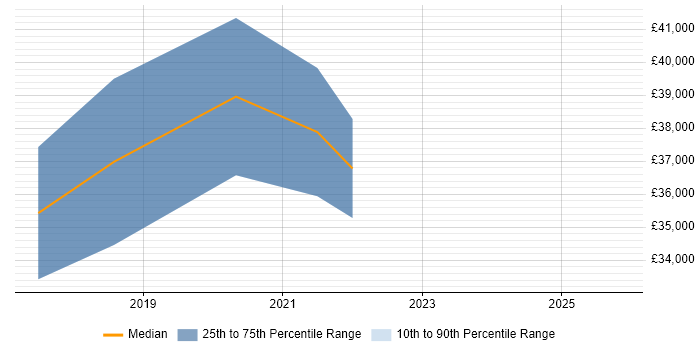 Salary distribution trend for jobs in Inverclyde citing Information Management