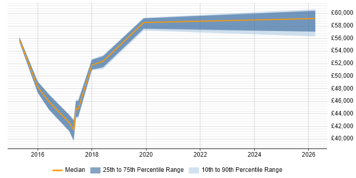 Salary distribution trend for IT Manager job vacancies in Inverclyde