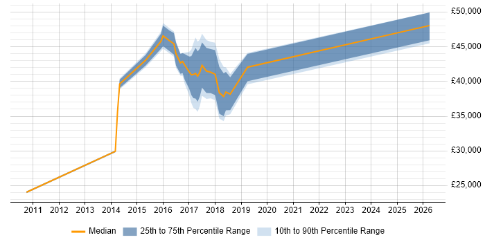Salary distribution trend for jobs in Inverclyde citing ITIL