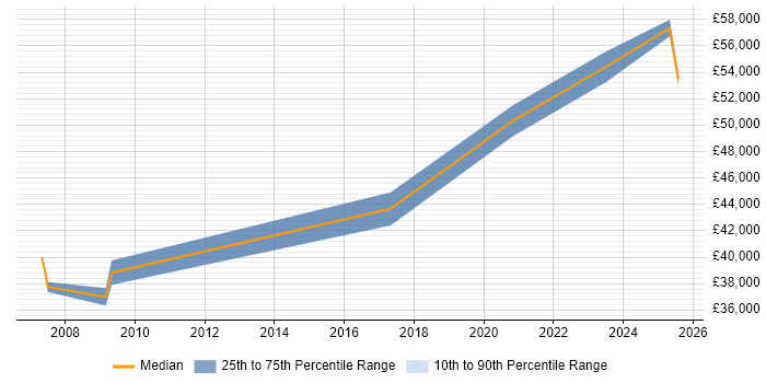 Salary distribution trend for Lead job vacancies in Inverclyde