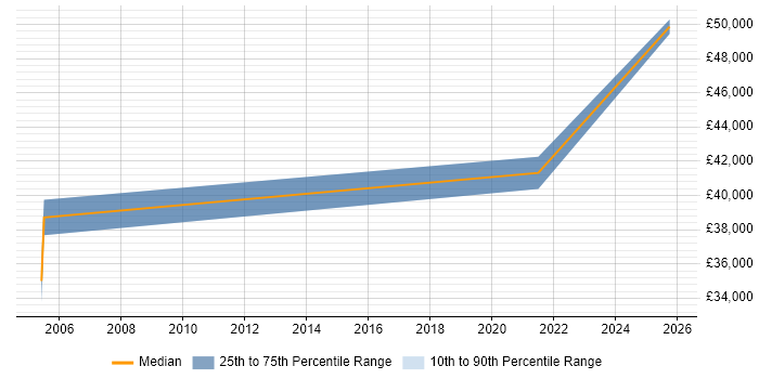 Salary distribution trend for jobs in Inverclyde citing Legal