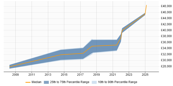 Salary distribution trend for jobs in Inverclyde citing Management Information System