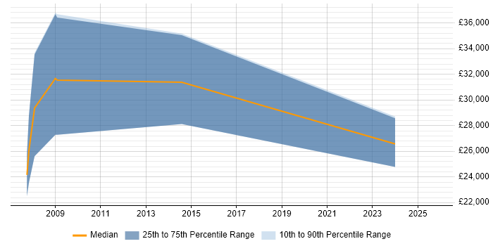 Salary distribution trend for jobs in Inverclyde citing Manufacturing