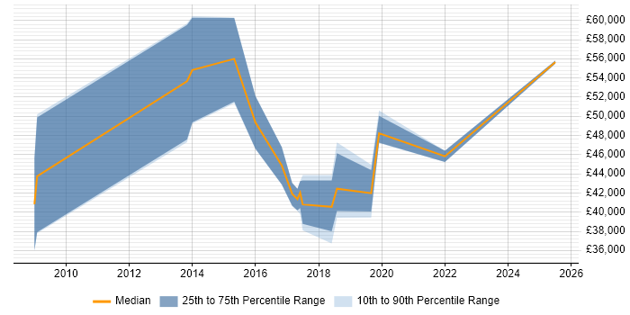 Salary distribution trend for jobs in Inverclyde citing PRINCE2 Salary distribution trend for jobs in Inverclyde citing PRINCE2